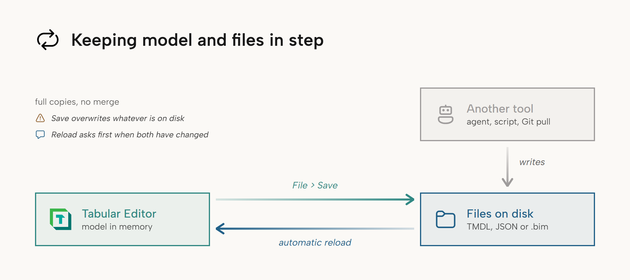Tabular Editor holds the model in memory and the files on disk hold the same model; File > Save writes from memory to disk, an automatic reload carries changes back the other way, and another tool such as an agent, a script or a Git pull writes straight to the files